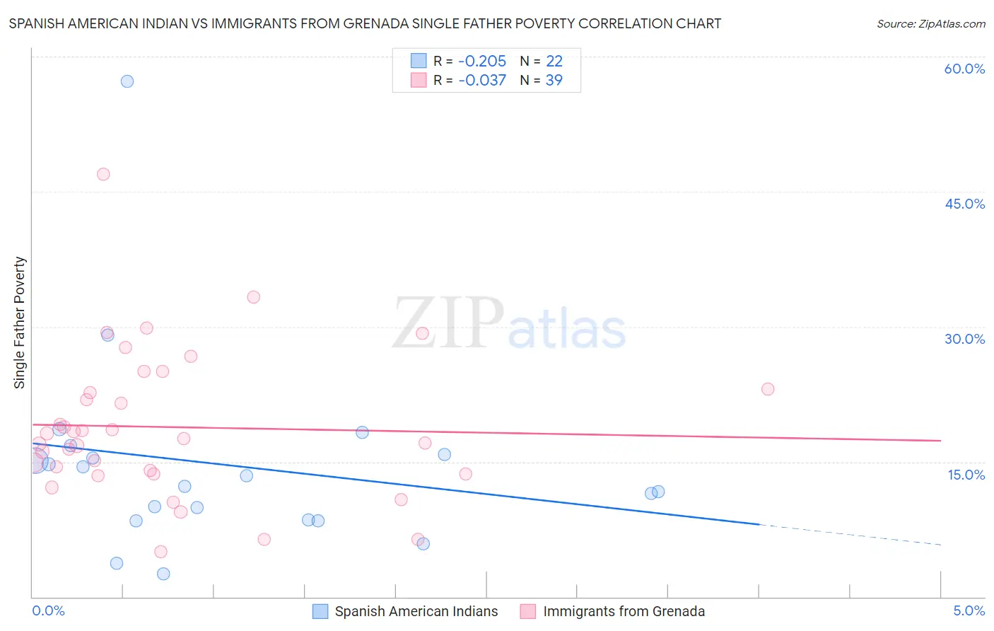 Spanish American Indian vs Immigrants from Grenada Single Father Poverty
