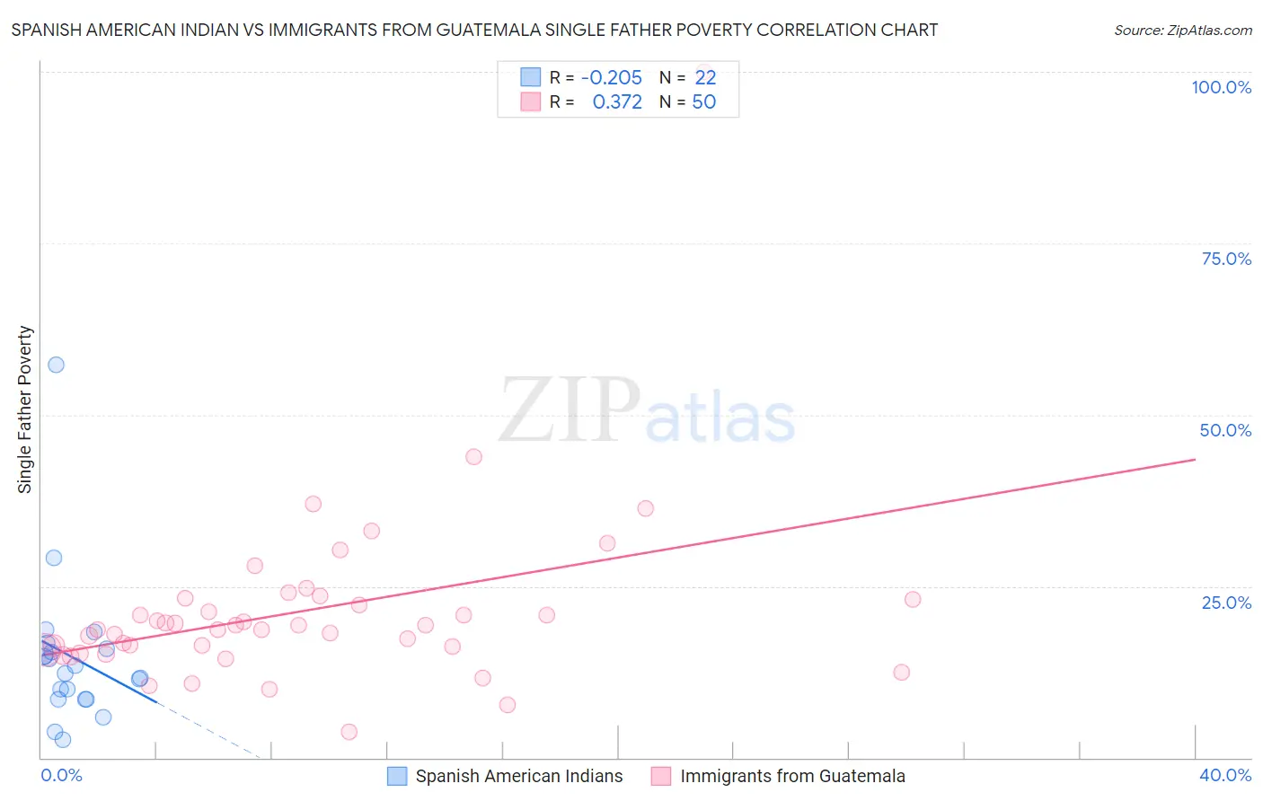 Spanish American Indian vs Immigrants from Guatemala Single Father Poverty