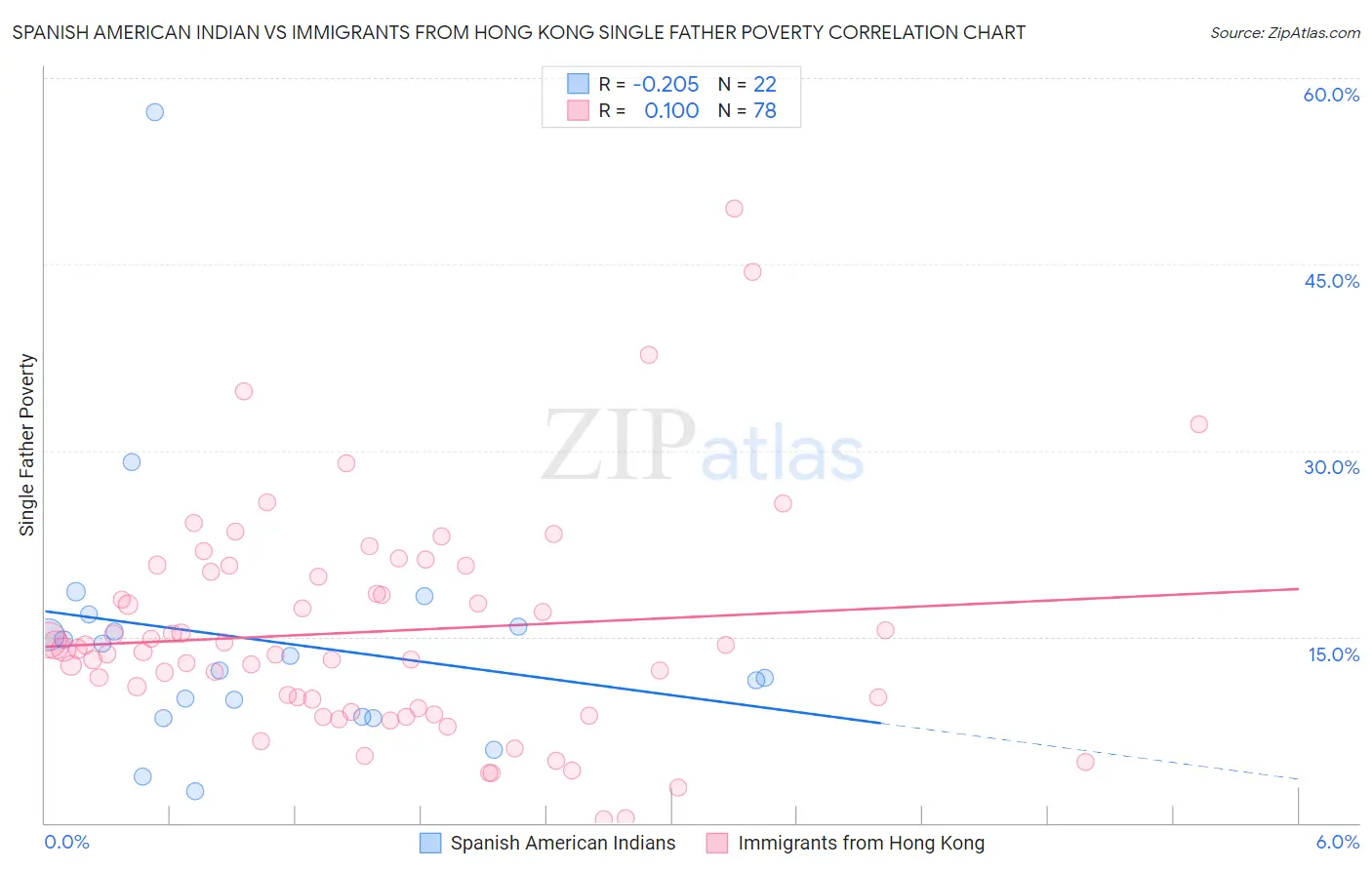 Spanish American Indian vs Immigrants from Hong Kong Single Father Poverty