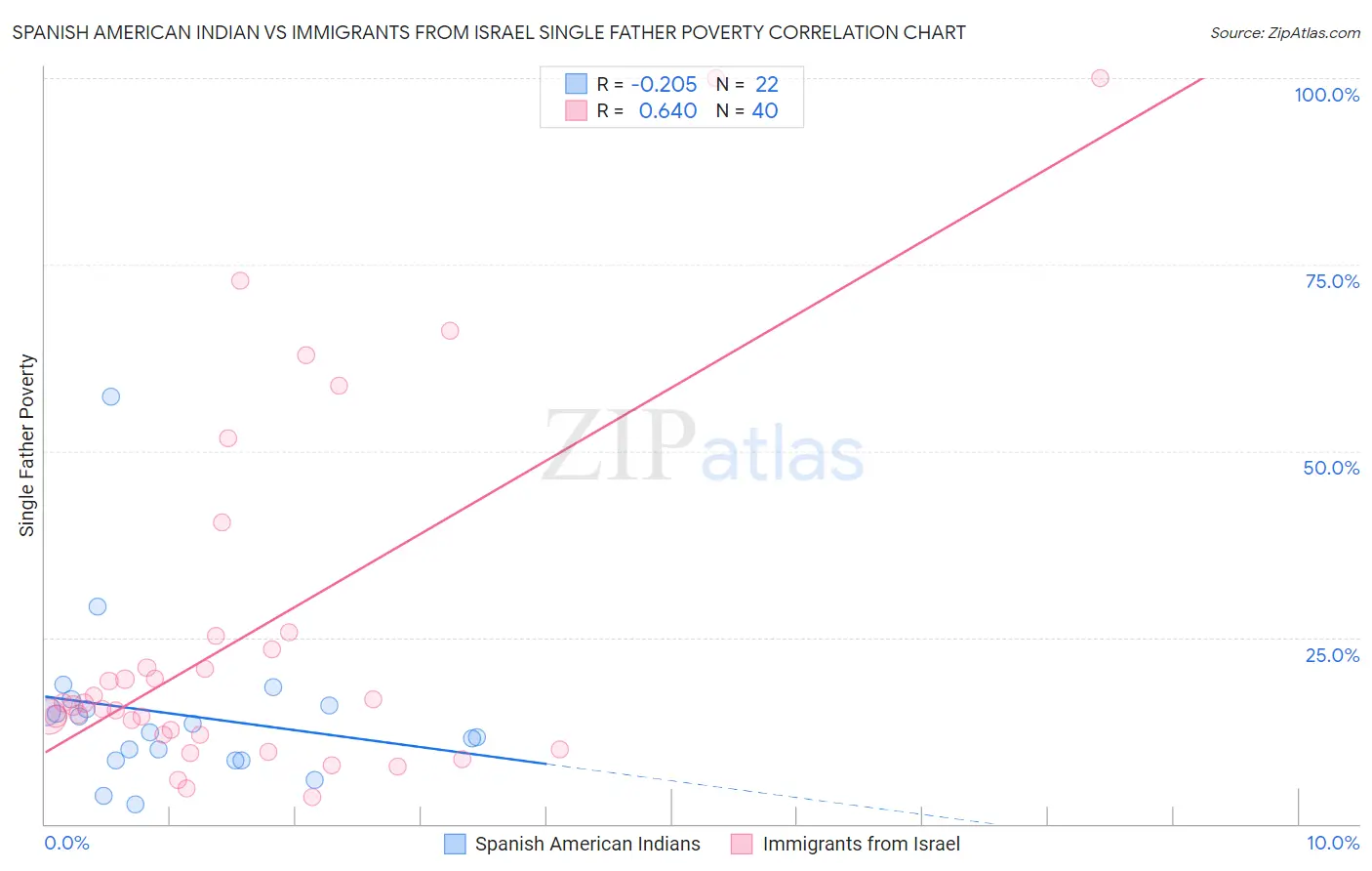 Spanish American Indian vs Immigrants from Israel Single Father Poverty