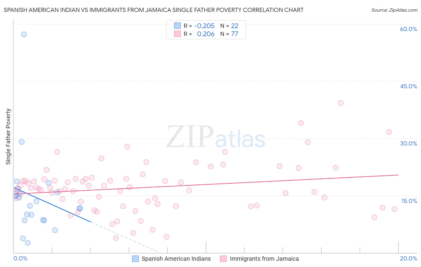 Spanish American Indian vs Immigrants from Jamaica Single Father Poverty