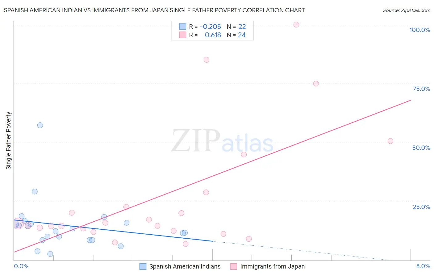 Spanish American Indian vs Immigrants from Japan Single Father Poverty