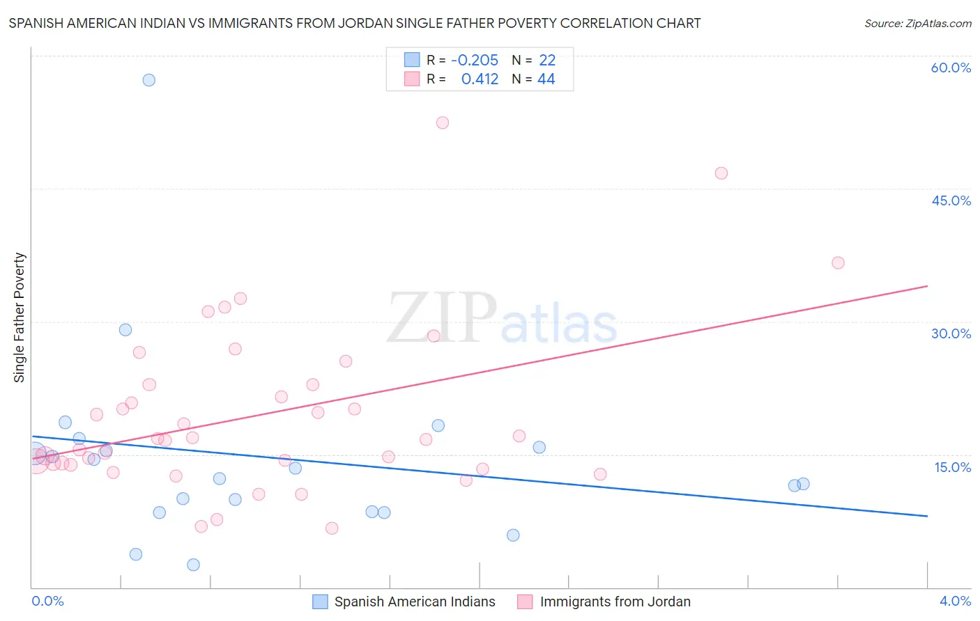 Spanish American Indian vs Immigrants from Jordan Single Father Poverty