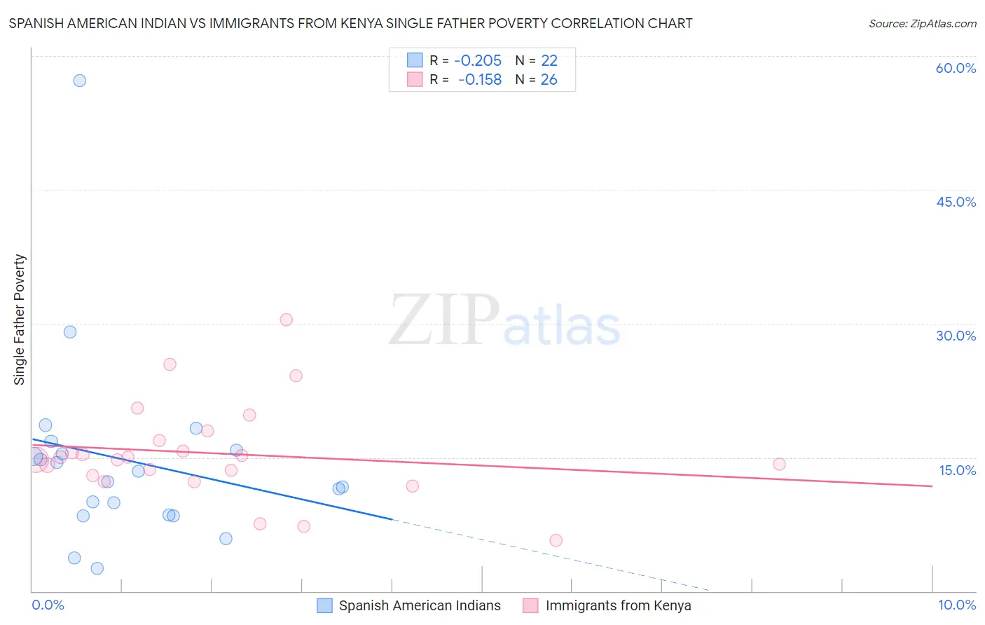 Spanish American Indian vs Immigrants from Kenya Single Father Poverty