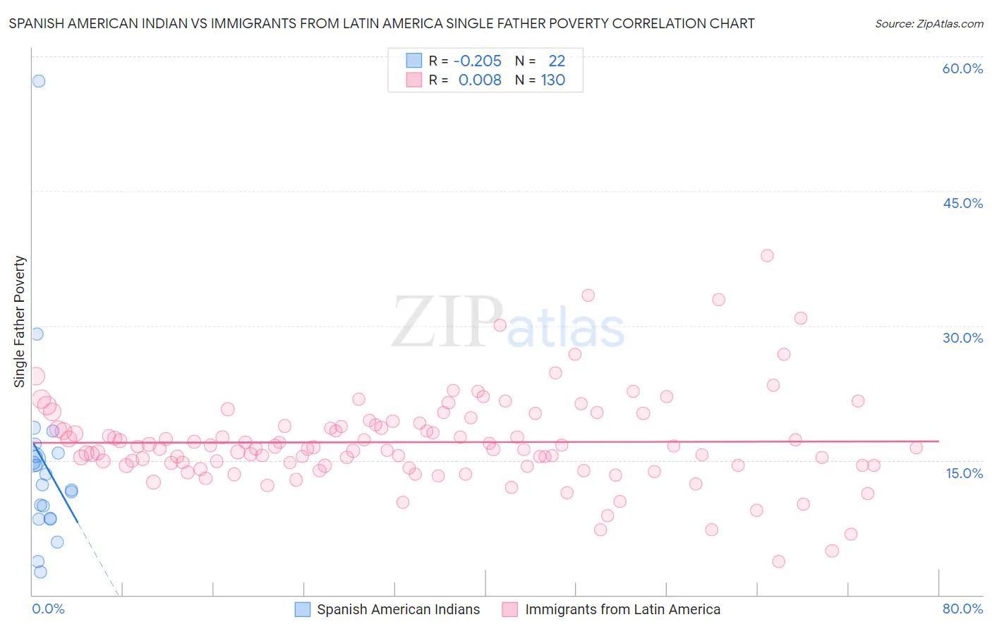 Spanish American Indian vs Immigrants from Latin America Single Father Poverty