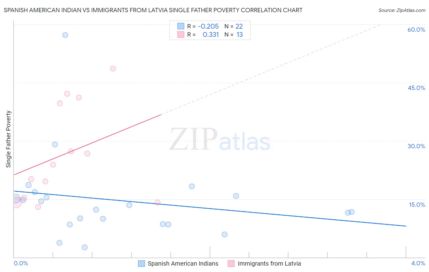 Spanish American Indian vs Immigrants from Latvia Single Father Poverty