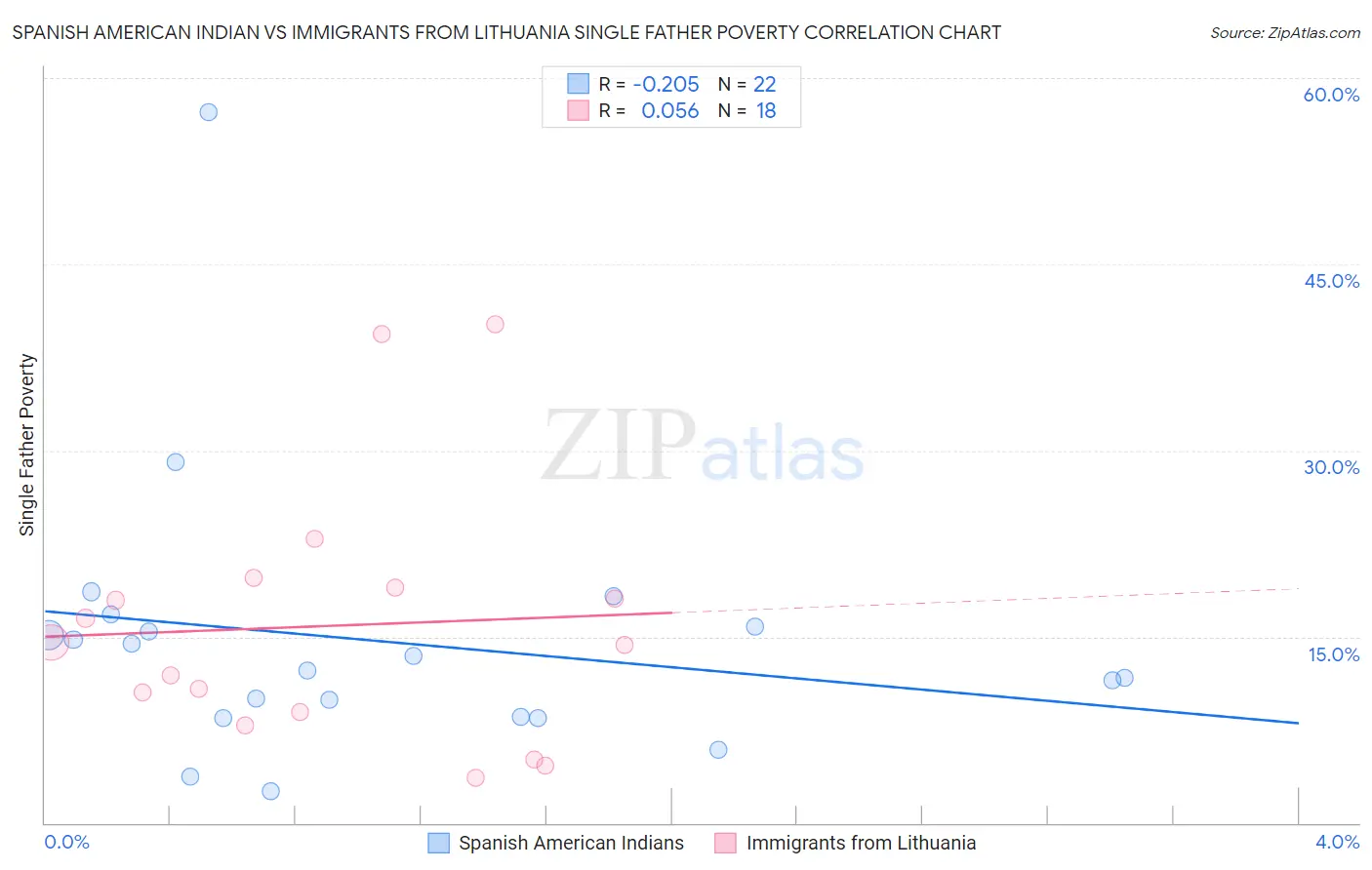 Spanish American Indian vs Immigrants from Lithuania Single Father Poverty
