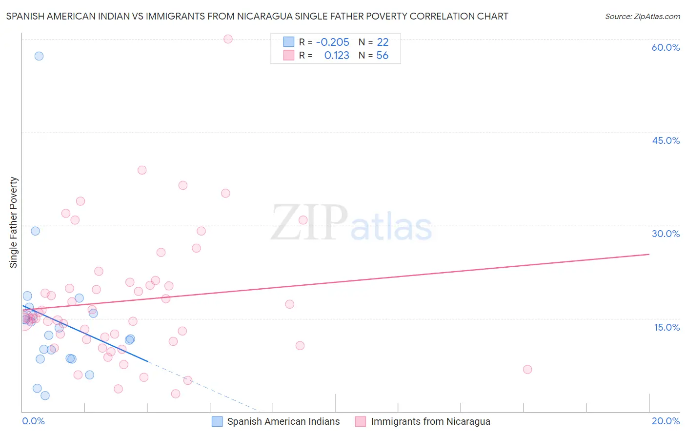 Spanish American Indian vs Immigrants from Nicaragua Single Father Poverty