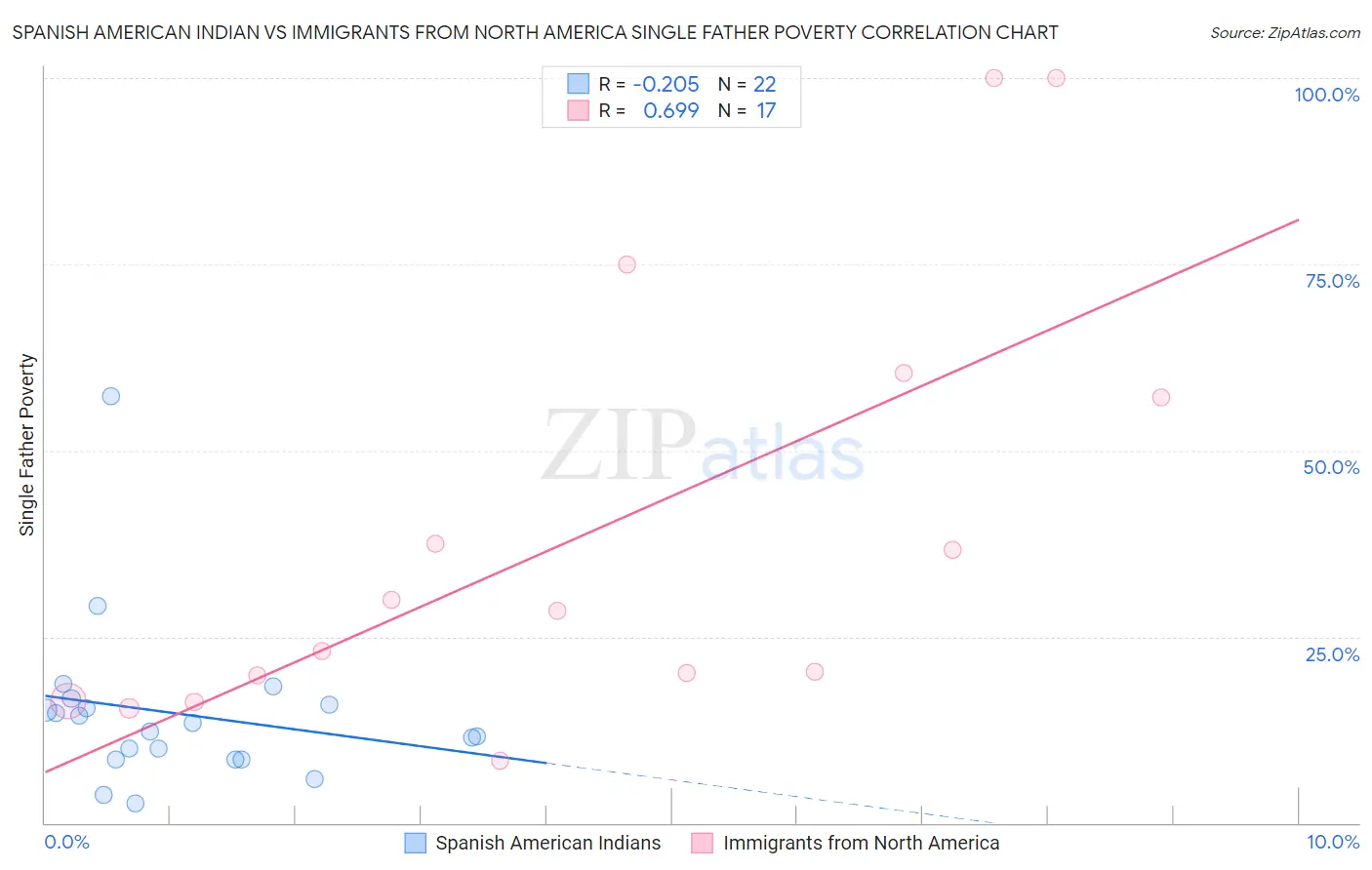 Spanish American Indian vs Immigrants from North America Single Father Poverty