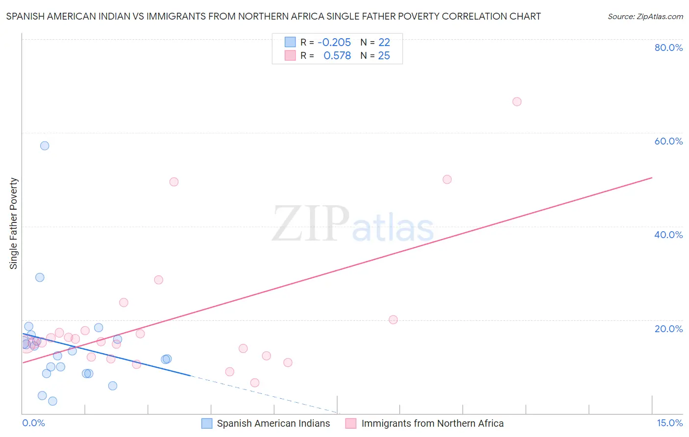 Spanish American Indian vs Immigrants from Northern Africa Single Father Poverty