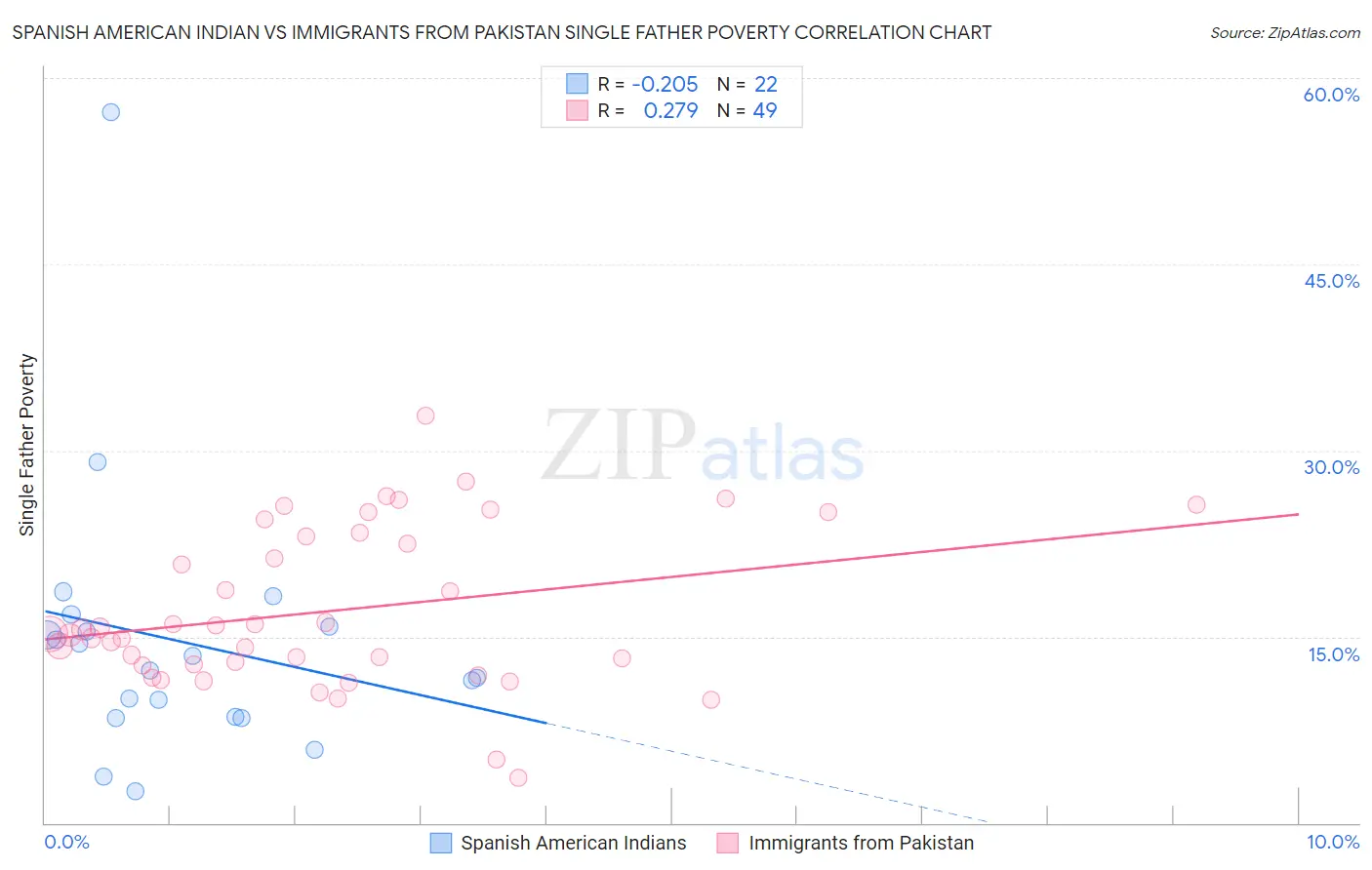 Spanish American Indian vs Immigrants from Pakistan Single Father Poverty