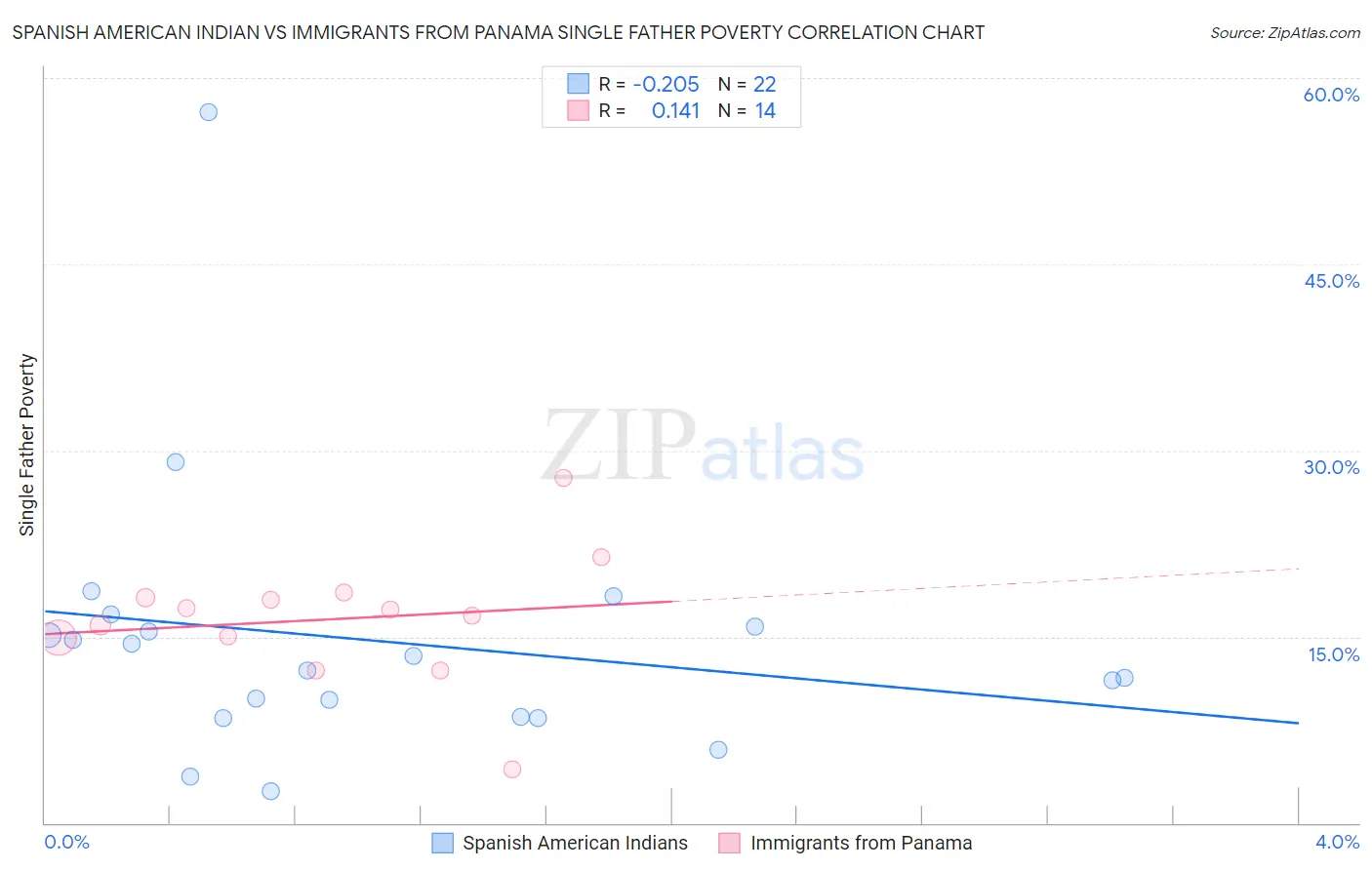 Spanish American Indian vs Immigrants from Panama Single Father Poverty