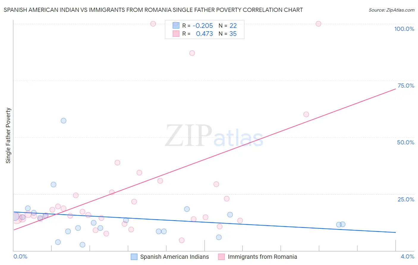 Spanish American Indian vs Immigrants from Romania Single Father Poverty