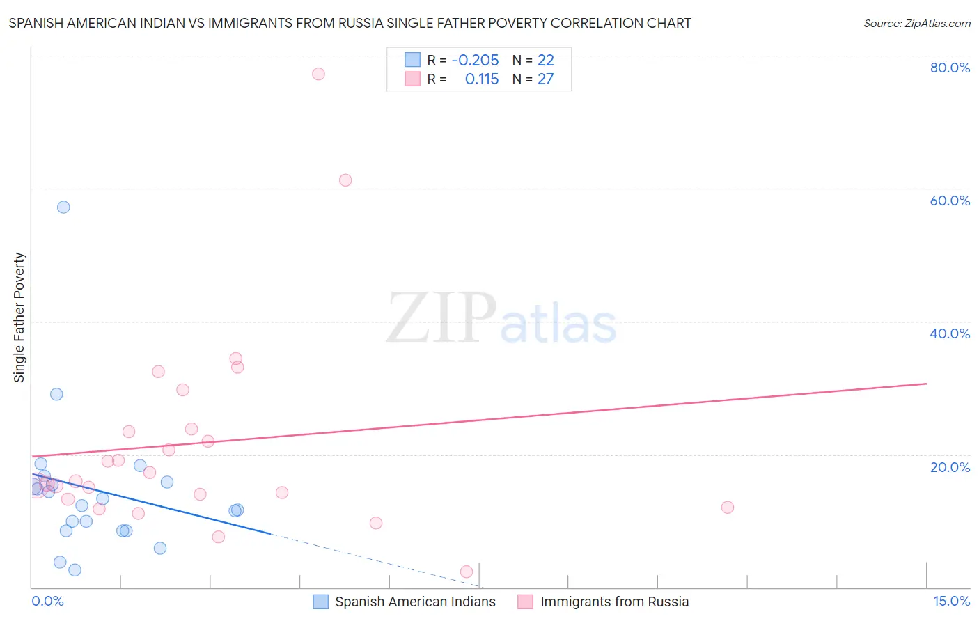 Spanish American Indian vs Immigrants from Russia Single Father Poverty