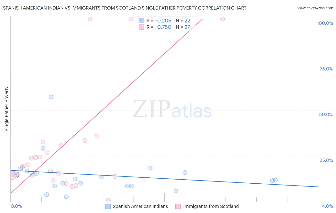 Spanish American Indian vs Immigrants from Scotland Single Father Poverty