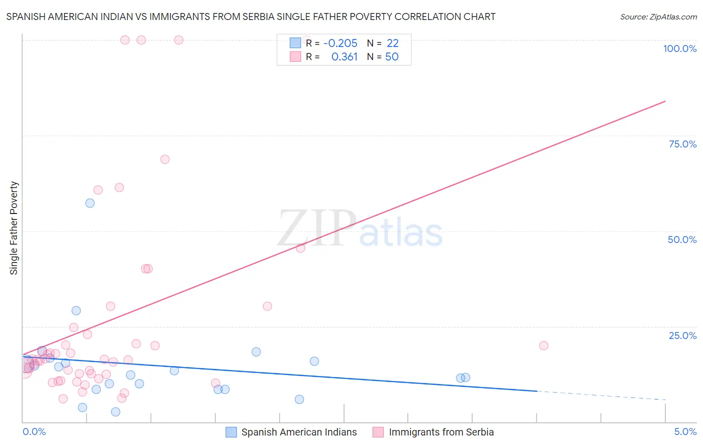 Spanish American Indian vs Immigrants from Serbia Single Father Poverty