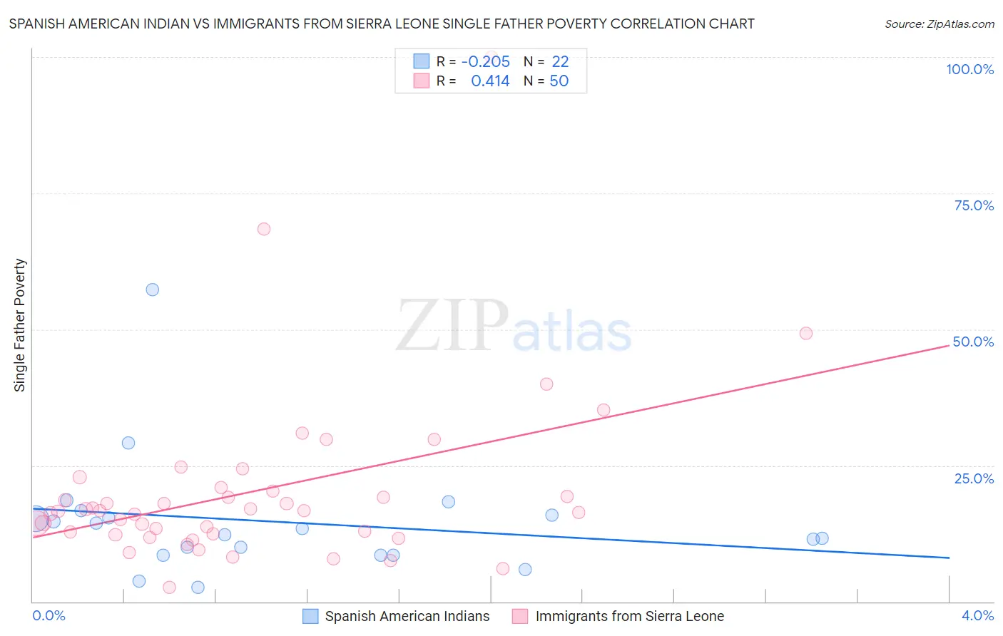 Spanish American Indian vs Immigrants from Sierra Leone Single Father Poverty