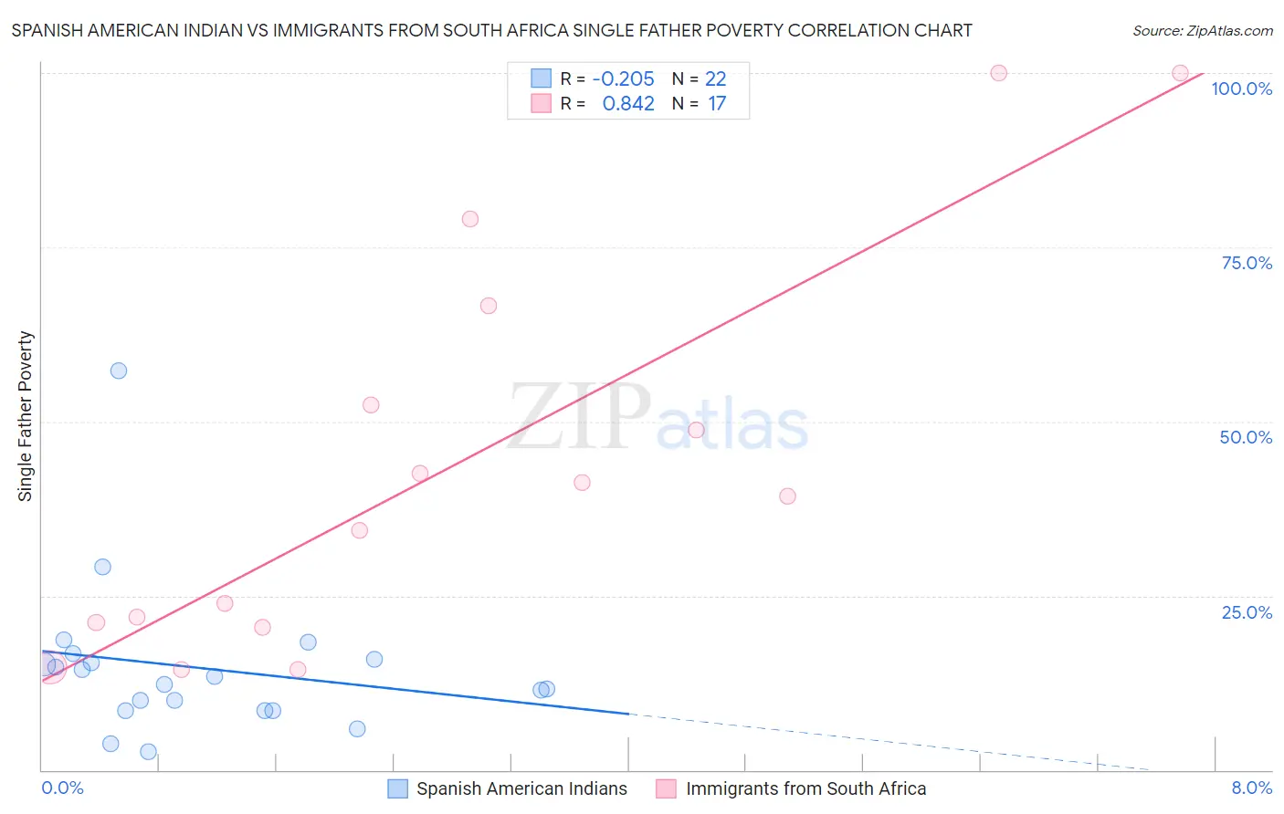 Spanish American Indian vs Immigrants from South Africa Single Father Poverty