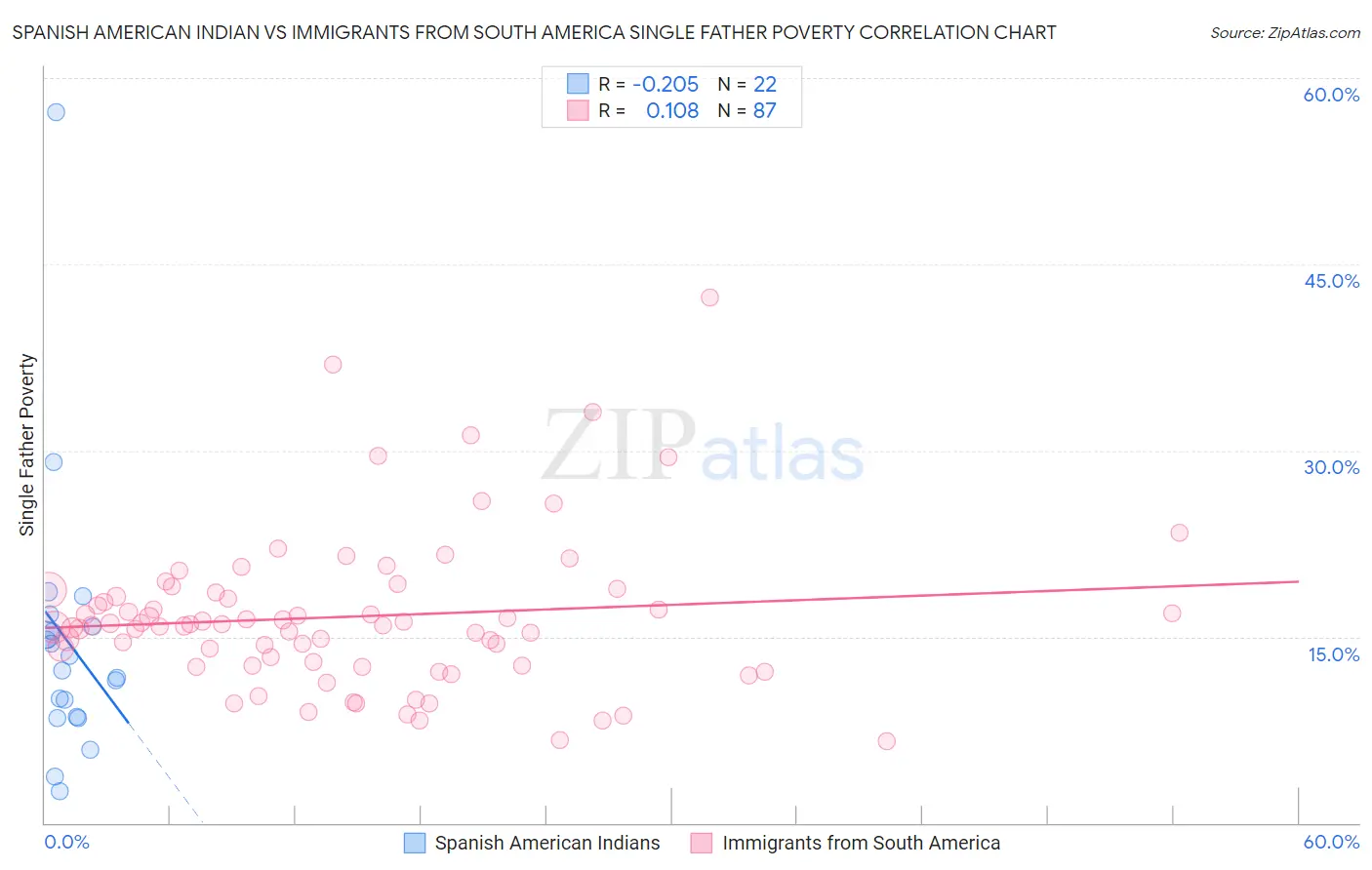 Spanish American Indian vs Immigrants from South America Single Father Poverty