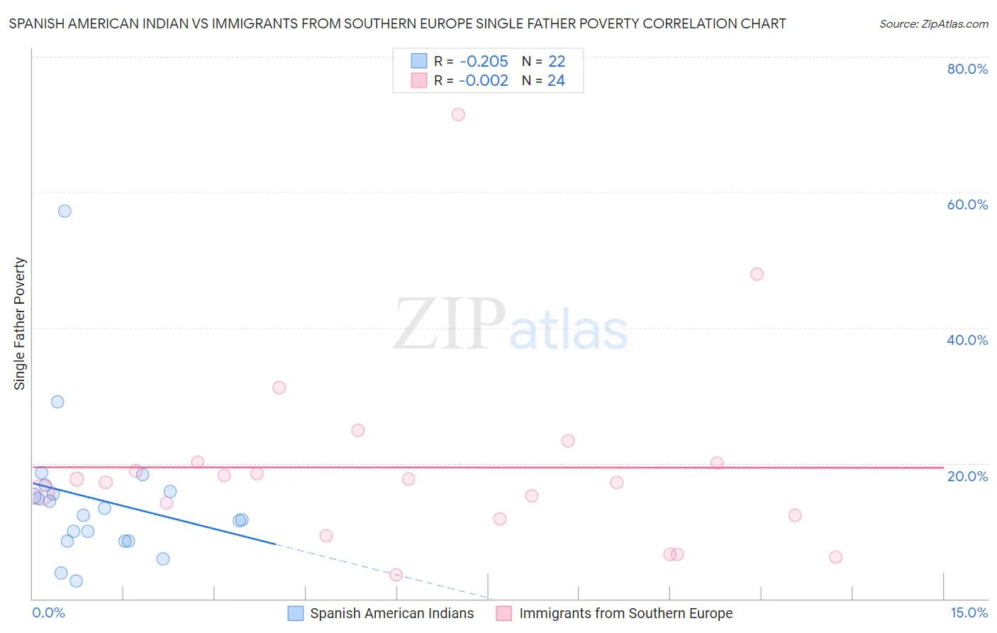 Spanish American Indian vs Immigrants from Southern Europe Single Father Poverty
