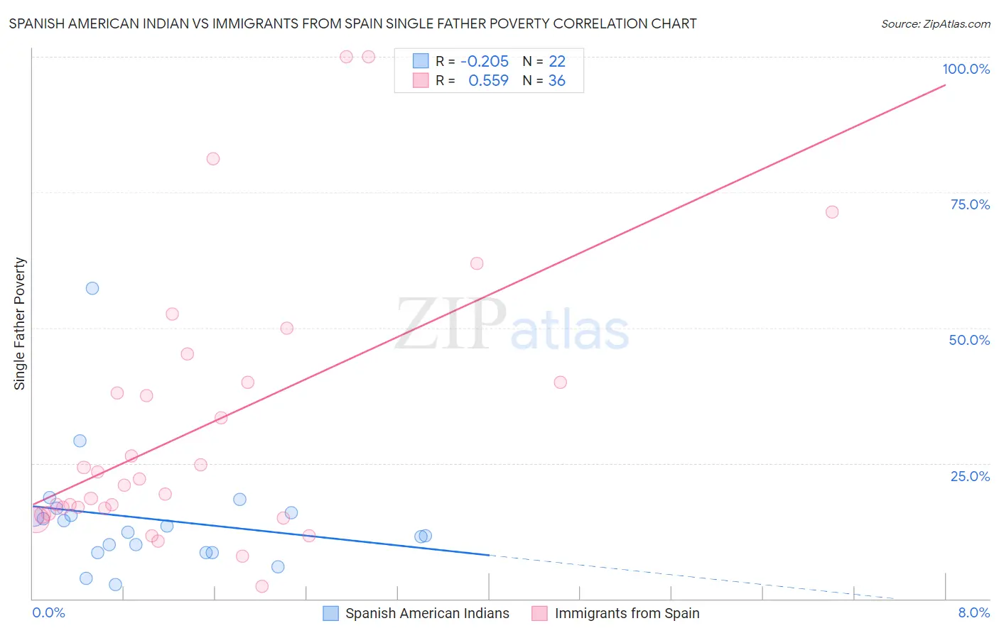 Spanish American Indian vs Immigrants from Spain Single Father Poverty