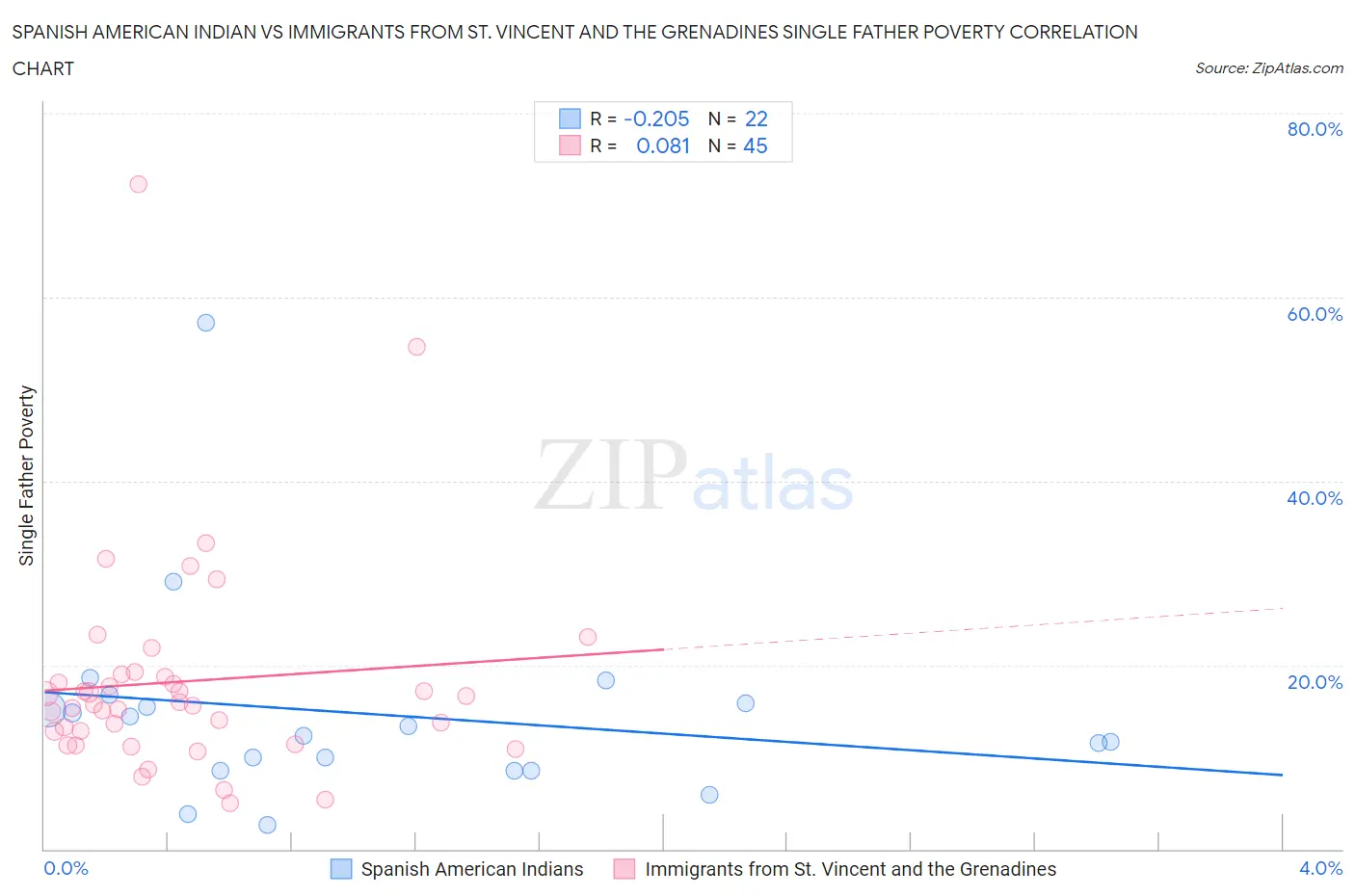 Spanish American Indian vs Immigrants from St. Vincent and the Grenadines Single Father Poverty