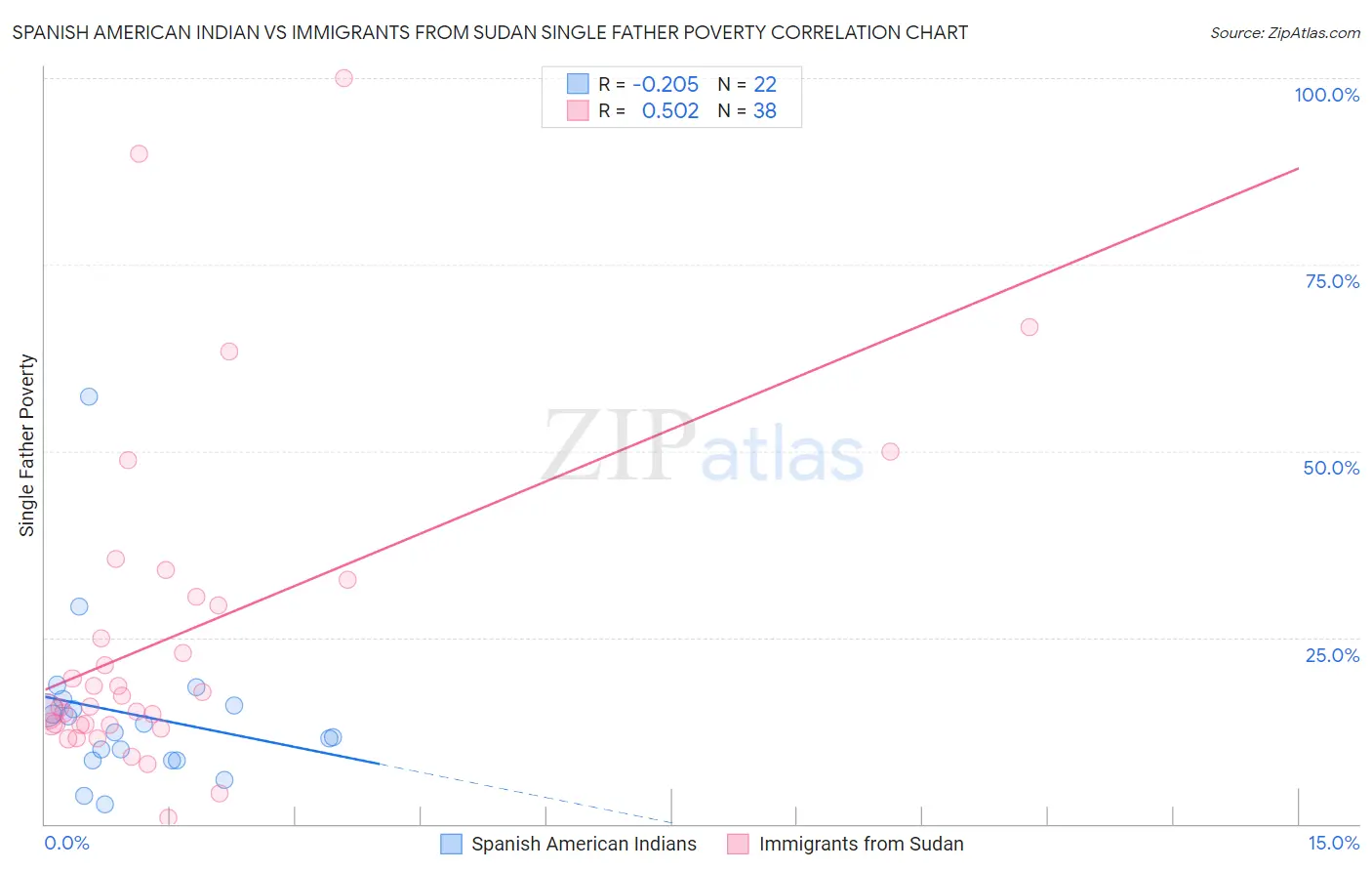 Spanish American Indian vs Immigrants from Sudan Single Father Poverty