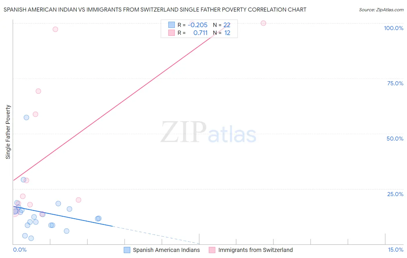 Spanish American Indian vs Immigrants from Switzerland Single Father Poverty