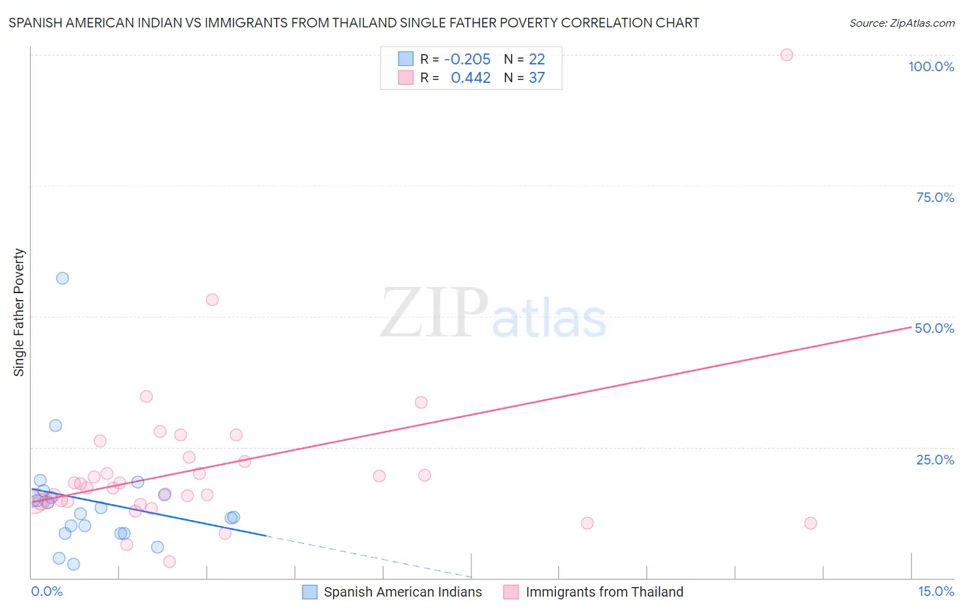 Spanish American Indian vs Immigrants from Thailand Single Father Poverty