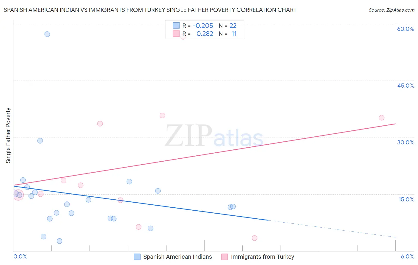 Spanish American Indian vs Immigrants from Turkey Single Father Poverty