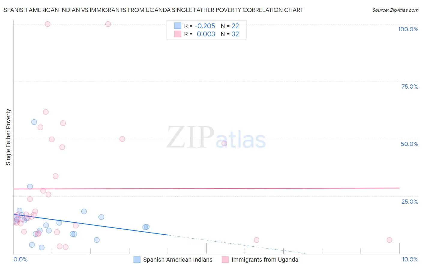 Spanish American Indian vs Immigrants from Uganda Single Father Poverty