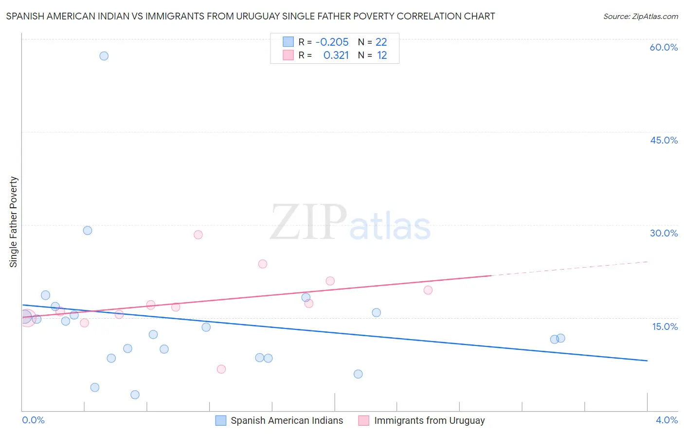 Spanish American Indian vs Immigrants from Uruguay Single Father Poverty