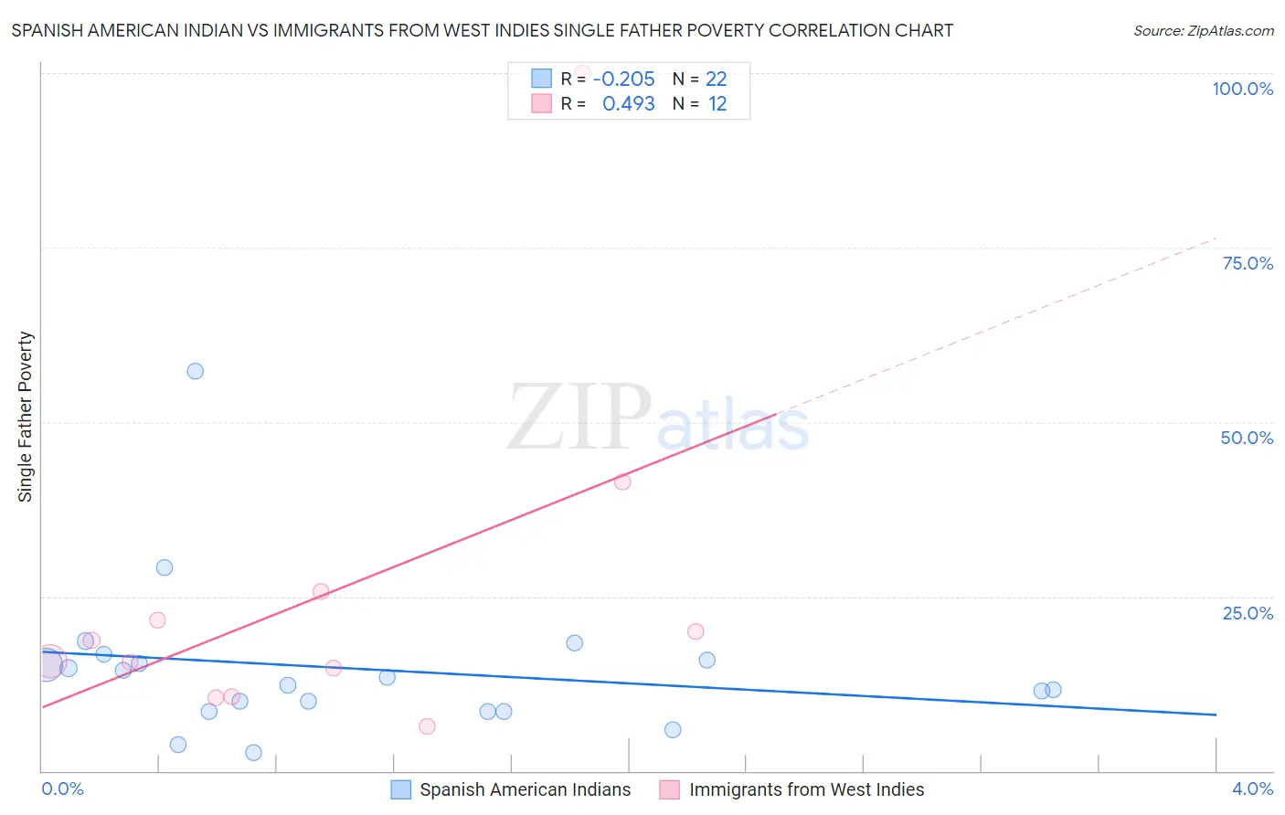 Spanish American Indian vs Immigrants from West Indies Single Father Poverty