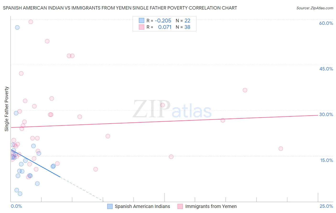 Spanish American Indian vs Immigrants from Yemen Single Father Poverty