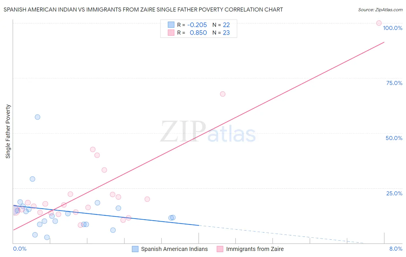 Spanish American Indian vs Immigrants from Zaire Single Father Poverty