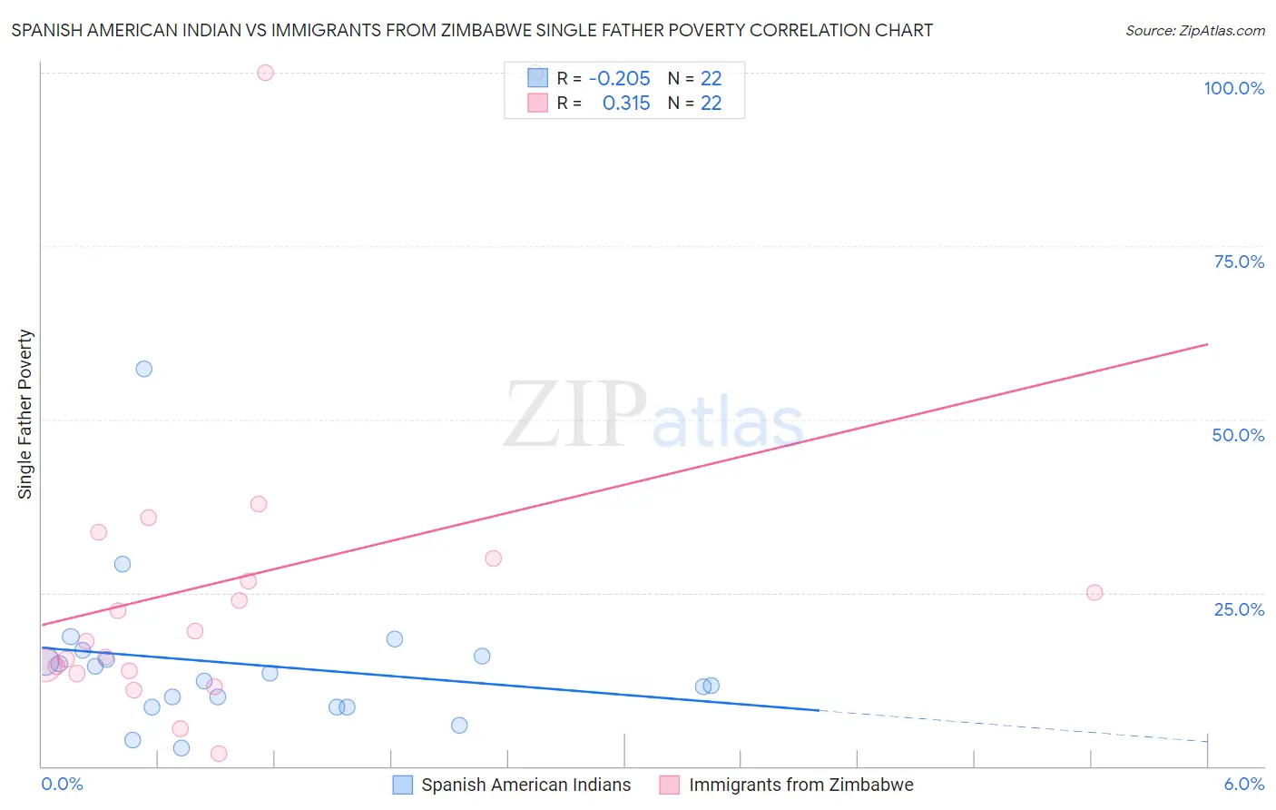 Spanish American Indian vs Immigrants from Zimbabwe Single Father Poverty