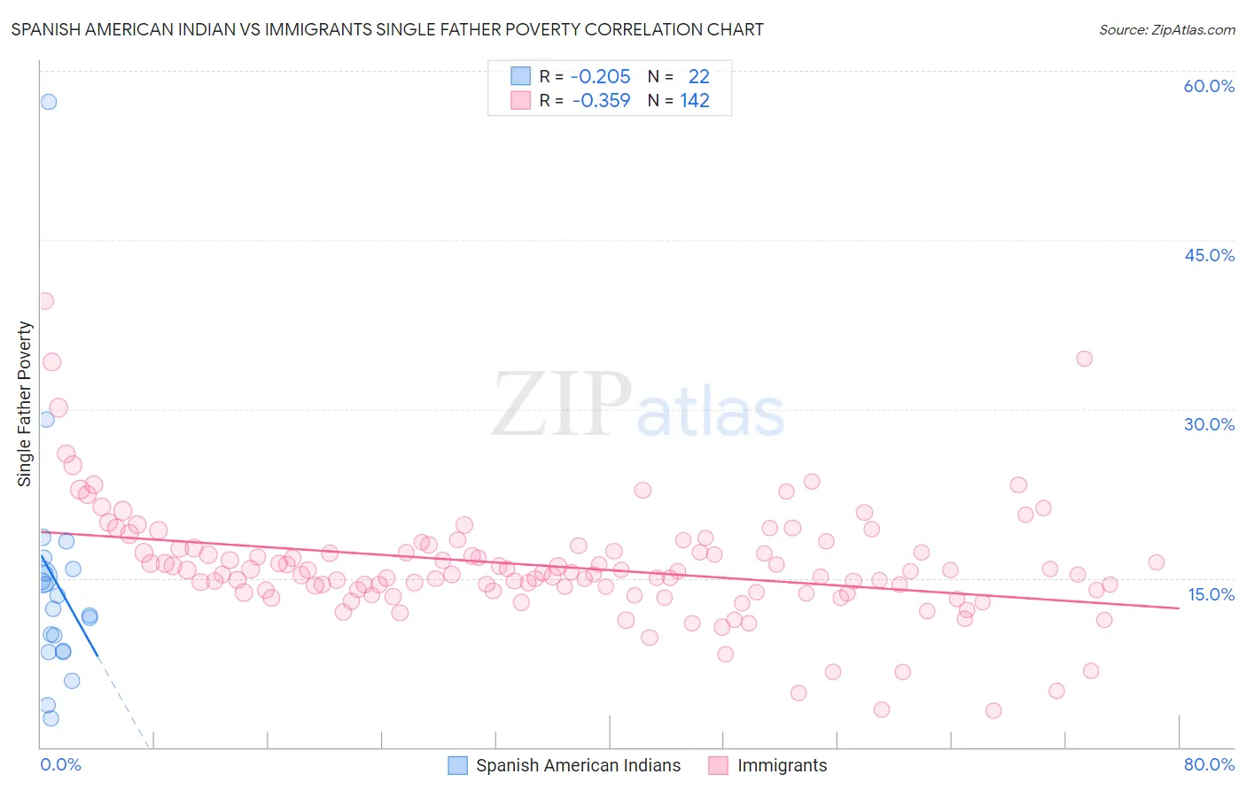 Spanish American Indian vs Immigrants Single Father Poverty