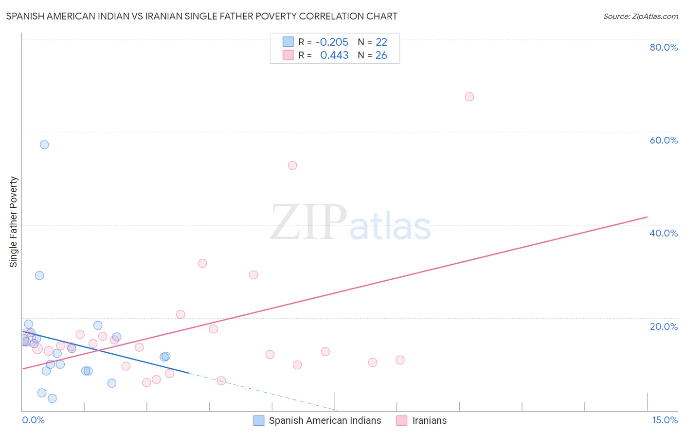 Spanish American Indian vs Iranian Single Father Poverty