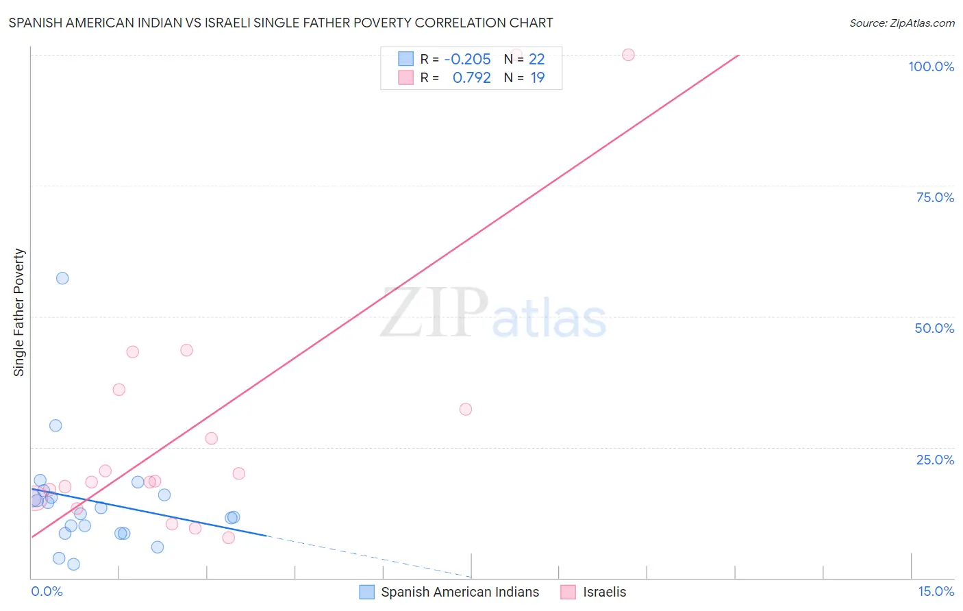 Spanish American Indian vs Israeli Single Father Poverty
