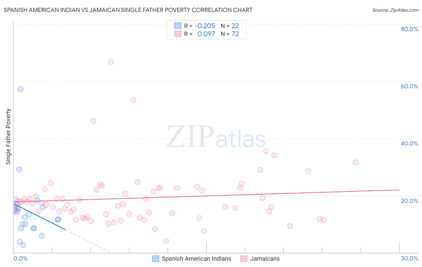 Spanish American Indian vs Jamaican Single Father Poverty
