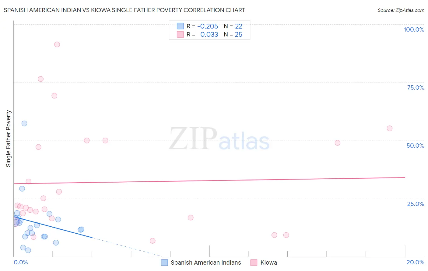 Spanish American Indian vs Kiowa Single Father Poverty