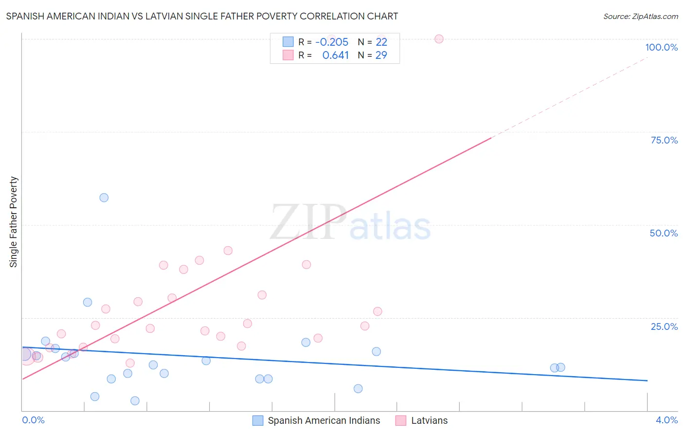 Spanish American Indian vs Latvian Single Father Poverty
