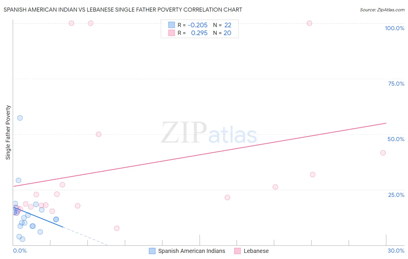 Spanish American Indian vs Lebanese Single Father Poverty