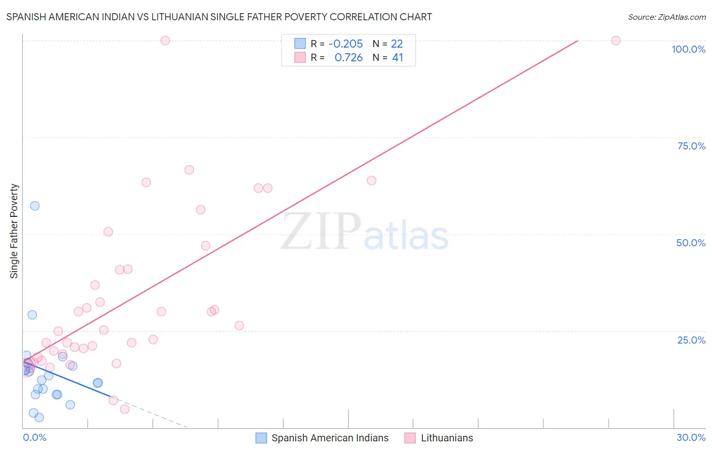 Spanish American Indian vs Lithuanian Single Father Poverty