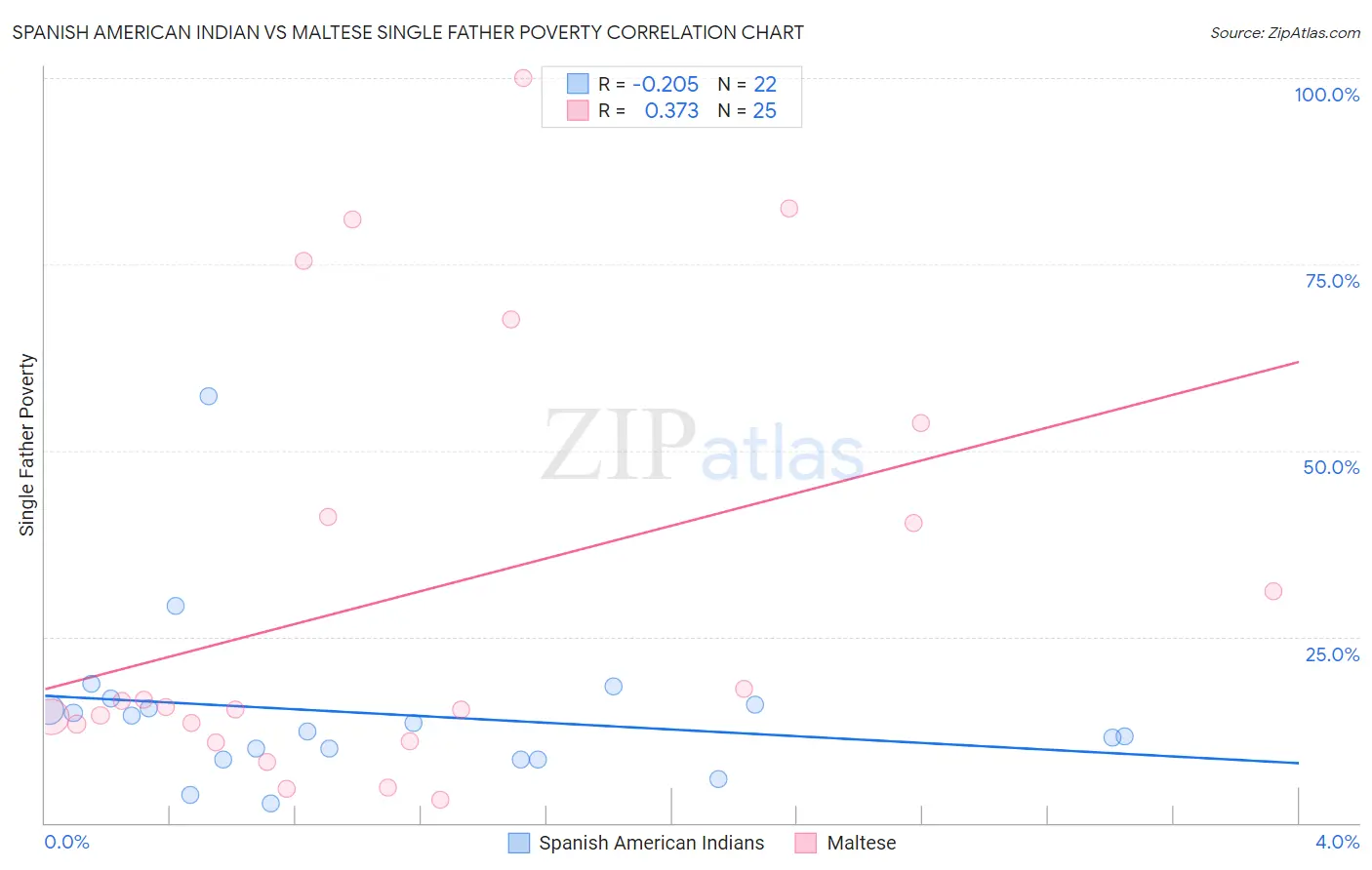 Spanish American Indian vs Maltese Single Father Poverty