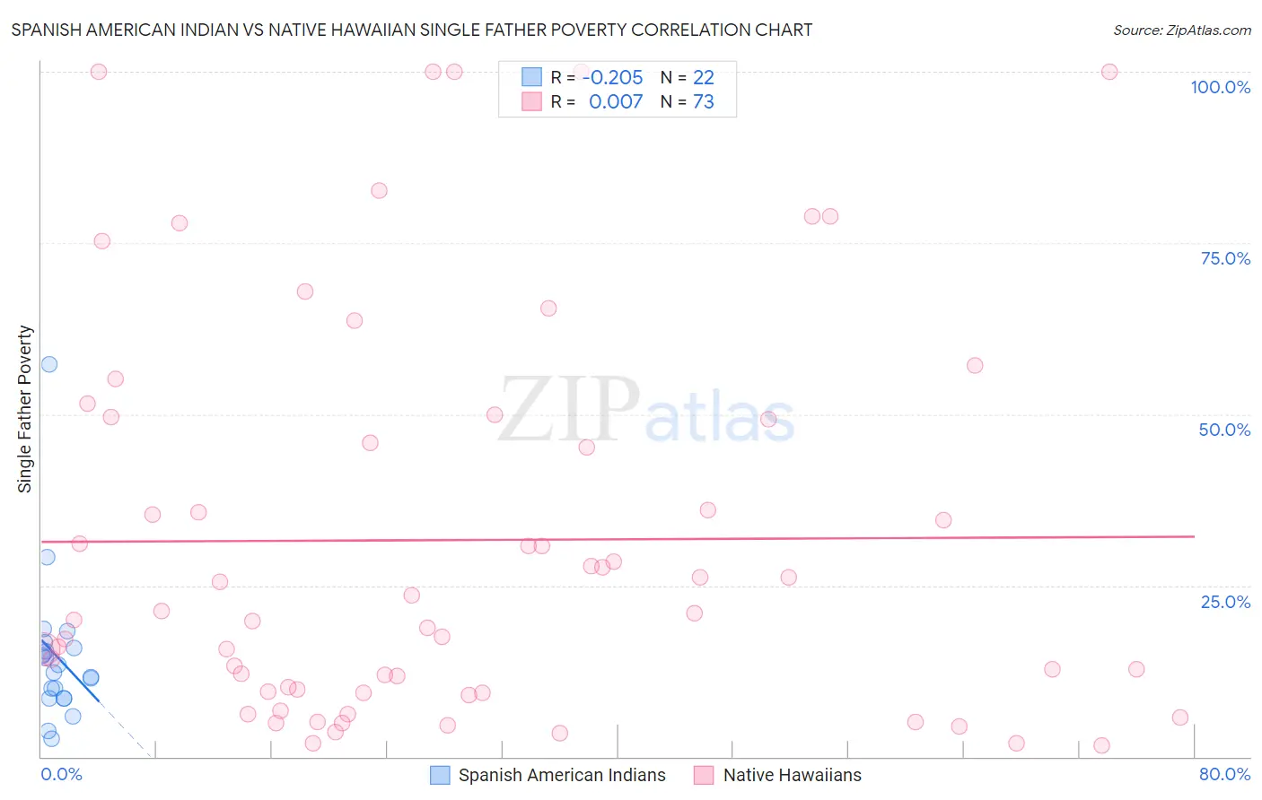 Spanish American Indian vs Native Hawaiian Single Father Poverty