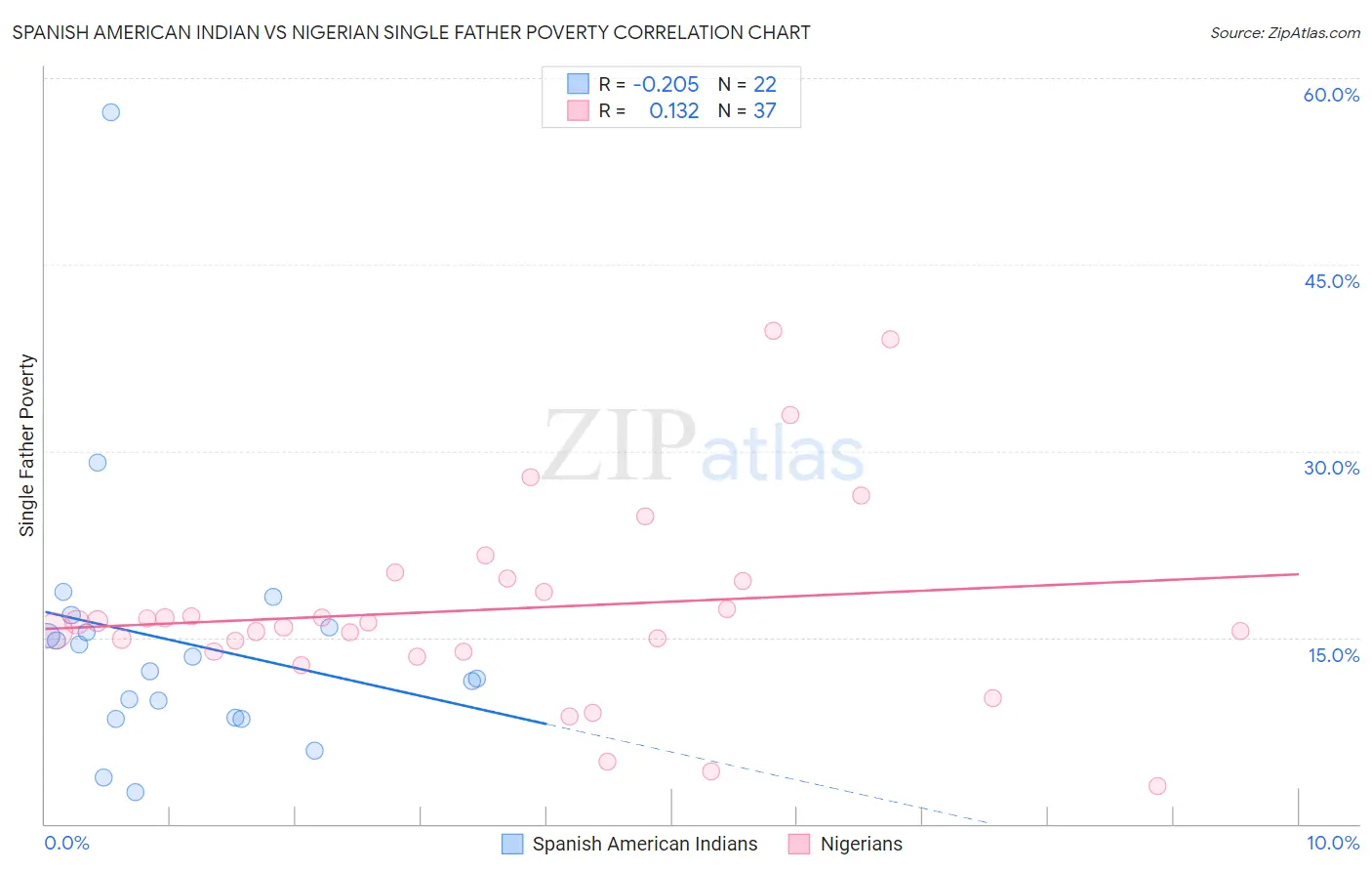 Spanish American Indian vs Nigerian Single Father Poverty