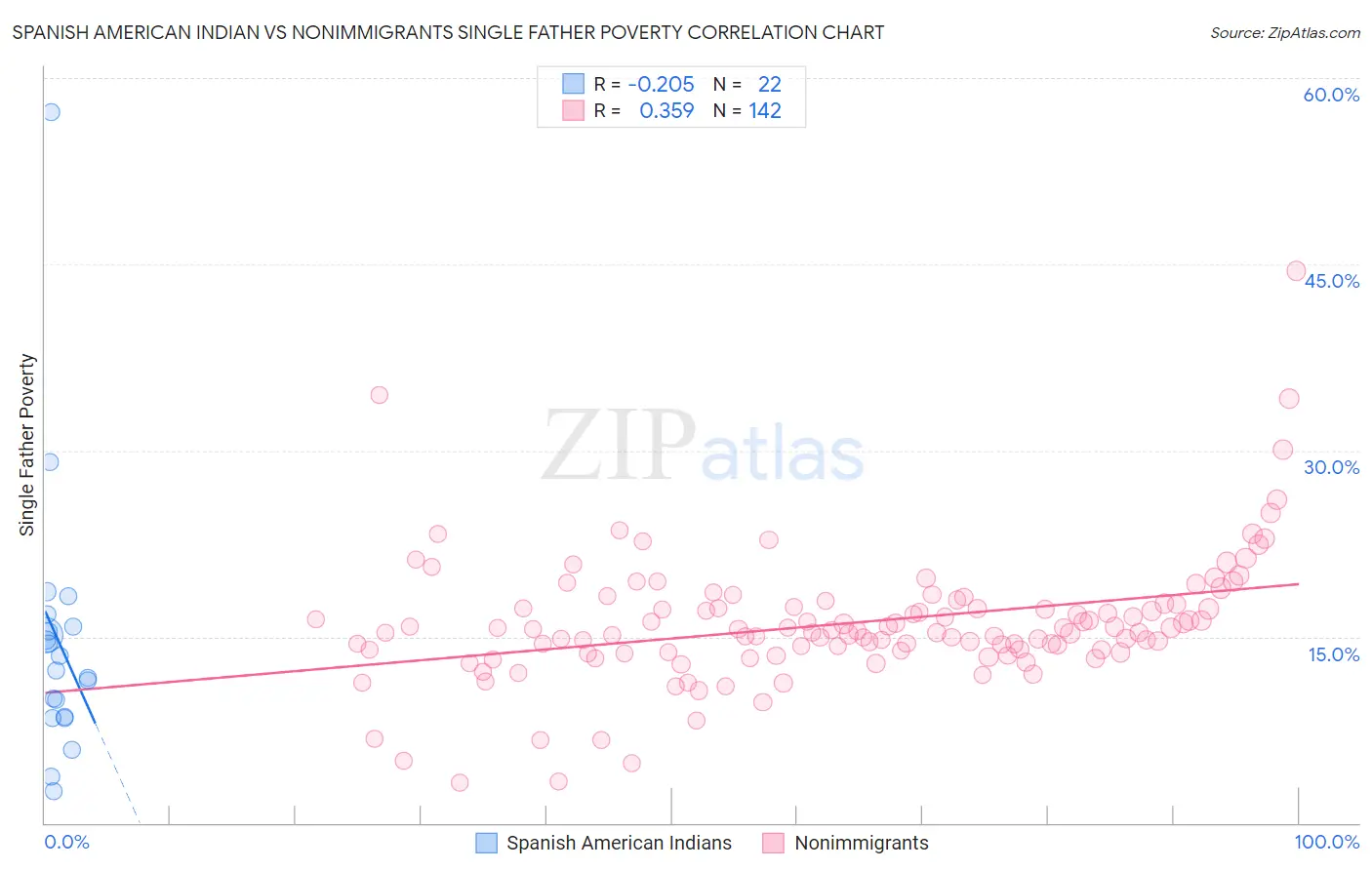 Spanish American Indian vs Nonimmigrants Single Father Poverty