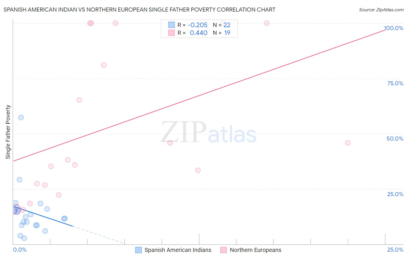 Spanish American Indian vs Northern European Single Father Poverty