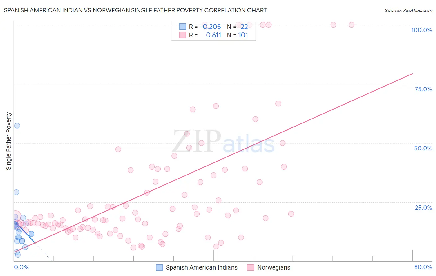 Spanish American Indian vs Norwegian Single Father Poverty